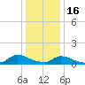 Manahawkin Drawbridge tide chart for Monday, January 16, 2023