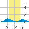 Manahawkin Drawbridge tide chart for Sunday, January 1, 2023