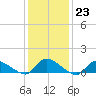 Manahawkin Drawbridge tide chart for Monday, January 23, 2023