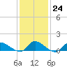 Manahawkin Drawbridge tide chart for Tuesday, January 24, 2023