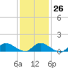 Manahawkin Drawbridge tide chart for Thursday, January 26, 2023