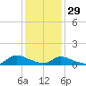 Manahawkin Drawbridge tide chart for Sunday, January 29, 2023