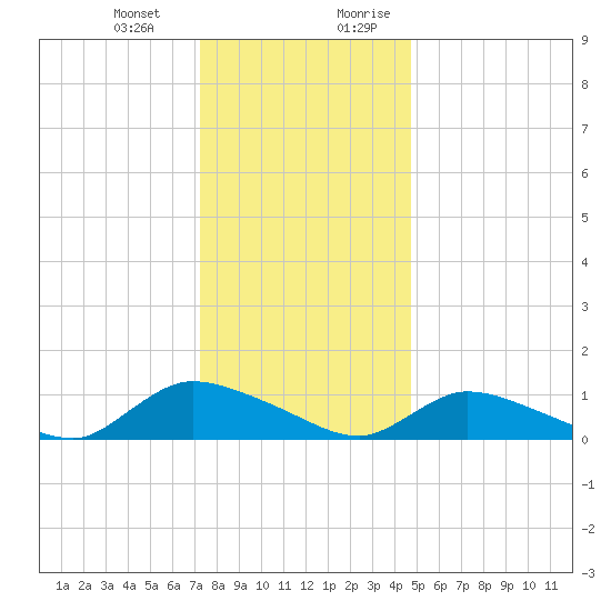 Manahawkin Drawbridge tide chart for Monday, January 2, 2023