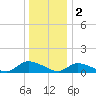 Manahawkin Drawbridge tide chart for Monday, January 2, 2023