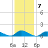 Manahawkin Drawbridge tide chart for Saturday, January 7, 2023