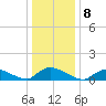 Manahawkin Drawbridge tide chart for Sunday, January 8, 2023
