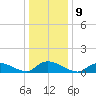 Manahawkin Drawbridge tide chart for Monday, January 9, 2023