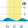 Manahawkin Drawbridge tide chart for Thursday, February 16, 2023