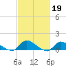 Manahawkin Drawbridge tide chart for Sunday, February 19, 2023
