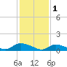 Manahawkin Drawbridge tide chart for Wednesday, February 1, 2023