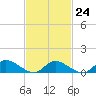 Manahawkin Drawbridge tide chart for Friday, February 24, 2023