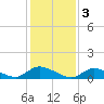 Manahawkin Drawbridge tide chart for Friday, February 3, 2023