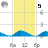 Manahawkin Drawbridge tide chart for Sunday, February 5, 2023