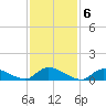 Manahawkin Drawbridge tide chart for Monday, February 6, 2023