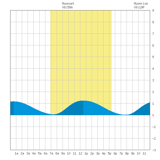Manahawkin Drawbridge tide chart for Thursday, February 9, 2023