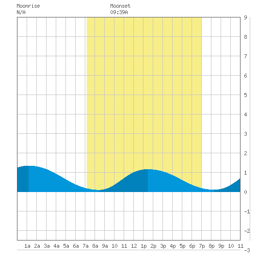 Manahawkin Drawbridge tide chart for Sunday, March 12, 2023