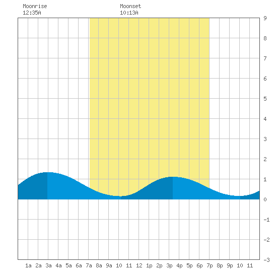 Manahawkin Drawbridge tide chart for Monday, March 13, 2023
