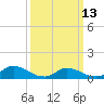 Manahawkin Drawbridge tide chart for Monday, March 13, 2023