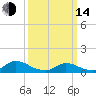 Manahawkin Drawbridge tide chart for Tuesday, March 14, 2023