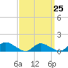 Manahawkin Drawbridge tide chart for Saturday, March 25, 2023