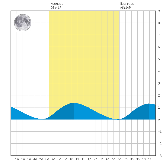 Manahawkin Drawbridge tide chart for Tuesday, March 7, 2023