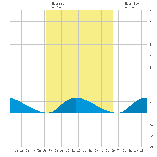 Manahawkin Drawbridge tide chart for Thursday, March 9, 2023