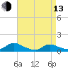 Manahawkin Drawbridge tide chart for Thursday, April 13, 2023
