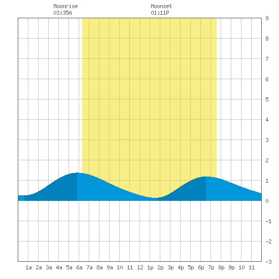 Manahawkin Drawbridge tide chart for Friday, April 14, 2023