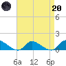 Manahawkin Drawbridge tide chart for Thursday, April 20, 2023
