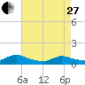 Manahawkin Drawbridge tide chart for Thursday, April 27, 2023