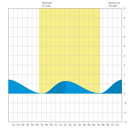 Manahawkin Drawbridge tide chart for Friday, April 7, 2023