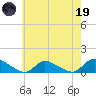 Manahawkin Drawbridge tide chart for Friday, May 19, 2023