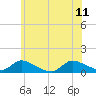 Manahawkin Drawbridge tide chart for Sunday, June 11, 2023