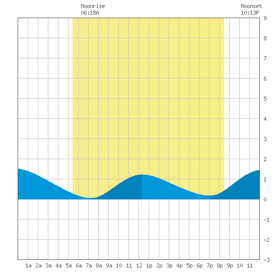 Manahawkin Drawbridge tide chart for Monday, June 19, 2023