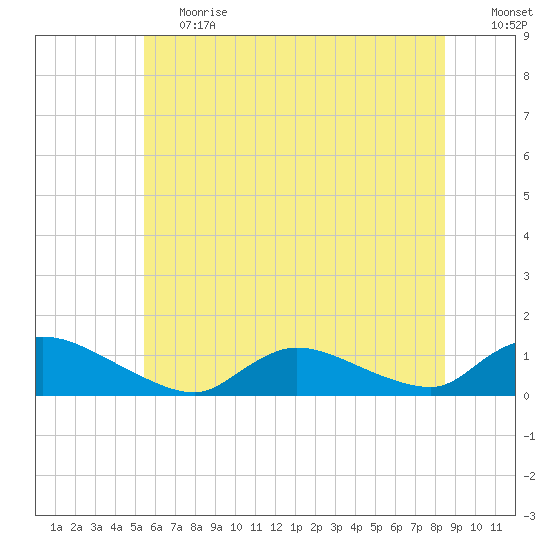 Manahawkin Drawbridge tide chart for Tuesday, June 20, 2023