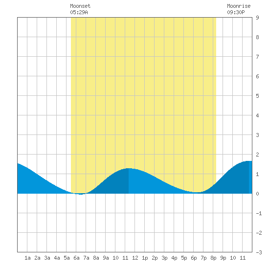 Manahawkin Drawbridge tide chart for Sunday, June 4, 2023