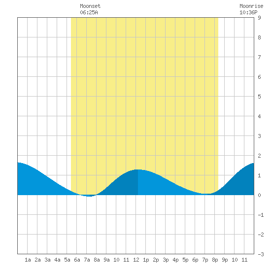 Manahawkin Drawbridge tide chart for Monday, June 5, 2023
