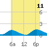 Manahawkin Drawbridge tide chart for Tuesday, July 11, 2023