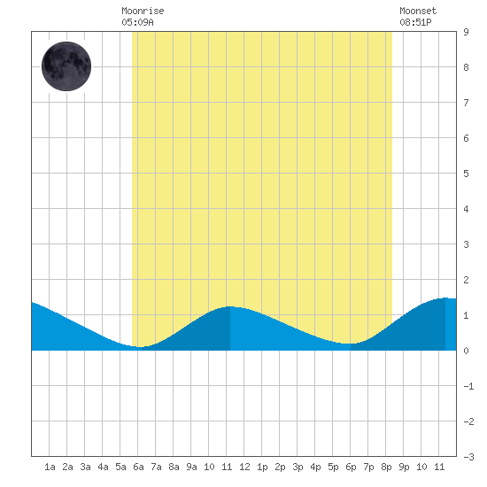 Manahawkin Drawbridge tide chart for Monday, July 17, 2023