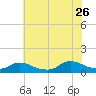 Manahawkin Drawbridge tide chart for Wednesday, July 26, 2023