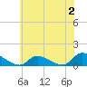 Manahawkin Drawbridge tide chart for Sunday, July 2, 2023