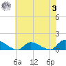 Manahawkin Drawbridge tide chart for Monday, July 3, 2023