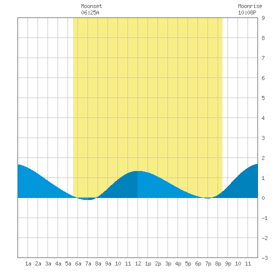 Manahawkin Drawbridge tide chart for Tuesday, July 4, 2023