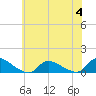 Manahawkin Drawbridge tide chart for Tuesday, July 4, 2023