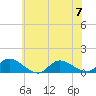Manahawkin Drawbridge tide chart for Friday, July 7, 2023