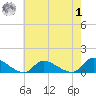 Manahawkin Drawbridge tide chart for Tuesday, August 1, 2023