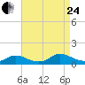 Manahawkin Drawbridge tide chart for Thursday, August 24, 2023