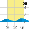Manahawkin Drawbridge tide chart for Friday, August 25, 2023