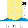 Manahawkin Drawbridge tide chart for Saturday, August 26, 2023