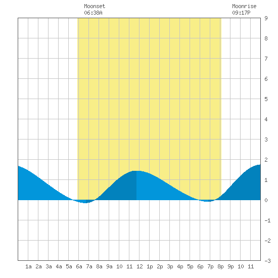 Manahawkin Drawbridge tide chart for Wednesday, August 2, 2023